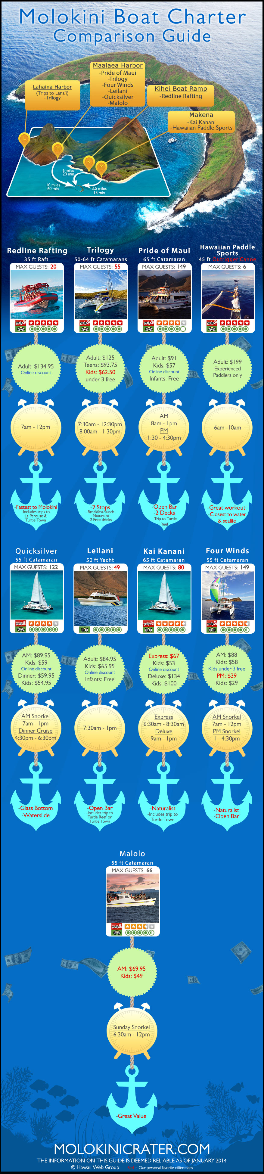 Molokini Boat Charter Comparison Infographic Prices Size Distance